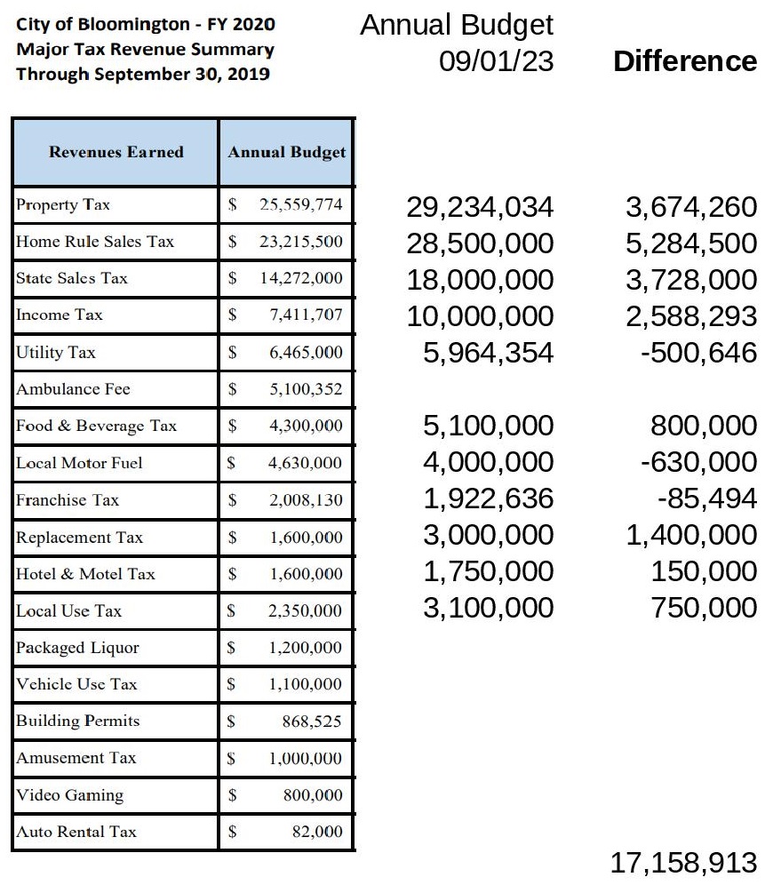 Bloomington tonight Property Taxes BlnNews