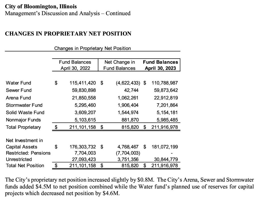Congrats Bloomington, your property taxes will go up BlnNews